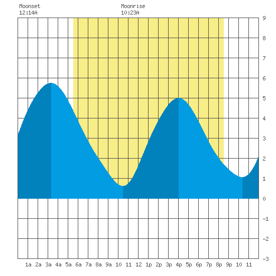 Delaware City tide chart for Tuesday, June 11, 2024