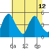 Delaware City tide chart for Wednesday, June 12, 2024