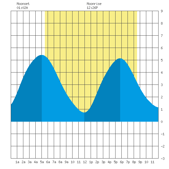 Delaware City tide chart for Thursday, June 13, 2024