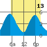 Delaware City tide chart for Thursday, June 13, 2024