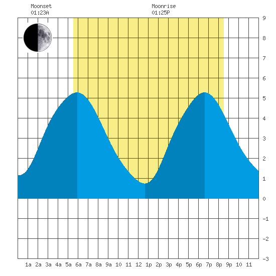 Delaware City tide chart for Friday, June 14, 2024