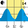 Delaware City tide chart for Friday, June 14, 2024