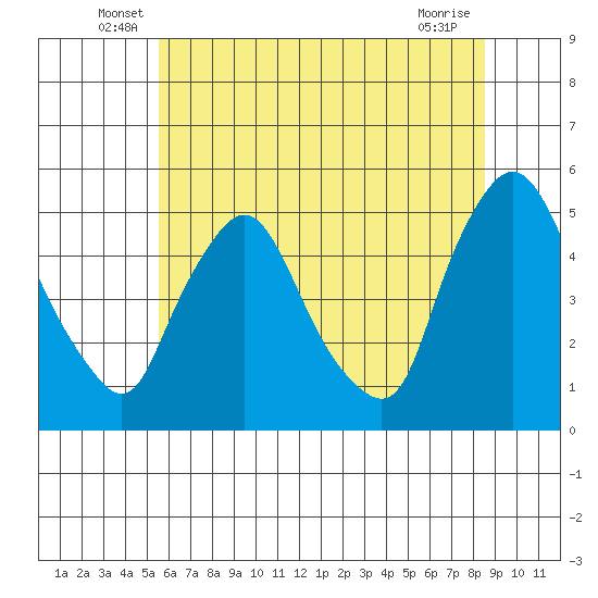 Delaware City tide chart for Tuesday, June 18, 2024