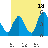Delaware City tide chart for Tuesday, June 18, 2024
