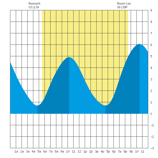 Delaware City tide chart for Wednesday, June 19, 2024