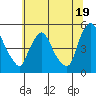 Delaware City tide chart for Wednesday, June 19, 2024