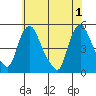Delaware City tide chart for Saturday, June 1, 2024