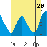 Delaware City tide chart for Thursday, June 20, 2024