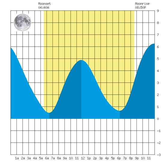 Delaware City tide chart for Friday, June 21, 2024