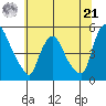 Delaware City tide chart for Friday, June 21, 2024