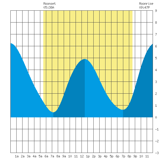 Delaware City tide chart for Saturday, June 22, 2024
