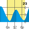 Delaware City tide chart for Sunday, June 23, 2024