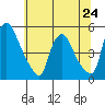 Delaware City tide chart for Monday, June 24, 2024