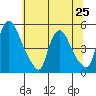 Delaware City tide chart for Tuesday, June 25, 2024