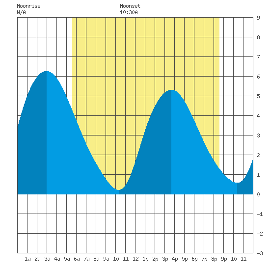 Delaware City tide chart for Wednesday, June 26, 2024