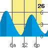 Delaware City tide chart for Wednesday, June 26, 2024