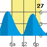 Delaware City tide chart for Thursday, June 27, 2024