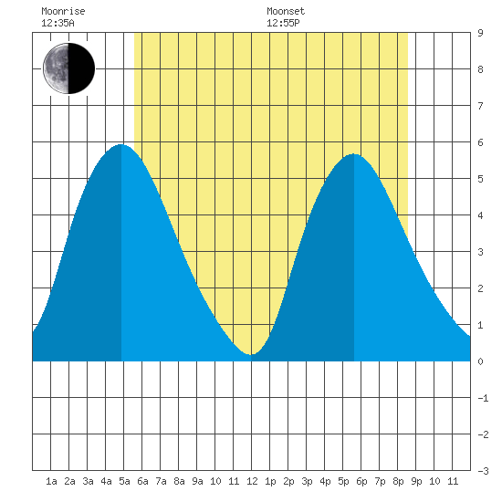 Delaware City tide chart for Friday, June 28, 2024