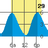 Delaware City tide chart for Saturday, June 29, 2024