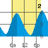 Delaware City tide chart for Sunday, June 2, 2024