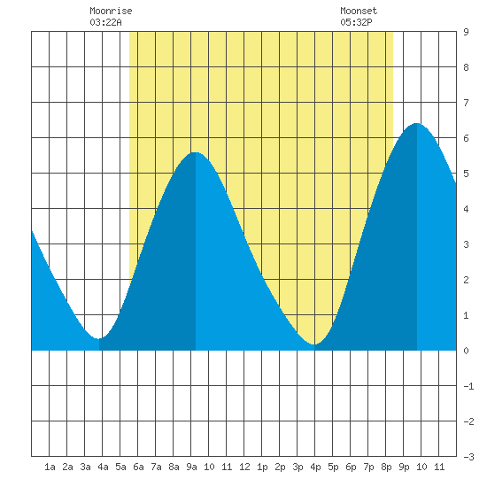 Delaware City tide chart for Monday, June 3, 2024
