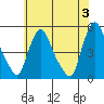 Delaware City tide chart for Monday, June 3, 2024