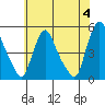 Delaware City tide chart for Tuesday, June 4, 2024
