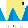 Delaware City tide chart for Wednesday, June 5, 2024