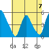 Delaware City tide chart for Friday, June 7, 2024