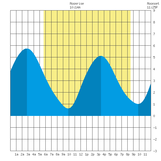 Delaware City tide chart for Wednesday, July 10, 2024