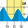 Delaware City tide chart for Wednesday, July 10, 2024