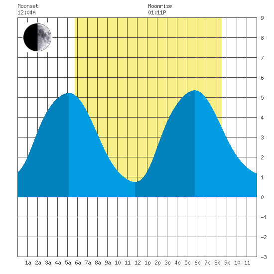 Delaware City tide chart for Saturday, July 13, 2024