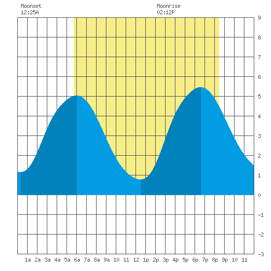 Delaware City tide chart for Sunday, July 14, 2024