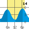 Delaware City tide chart for Sunday, July 14, 2024