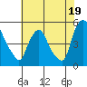 Delaware City tide chart for Friday, July 19, 2024