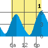 Delaware City tide chart for Monday, July 1, 2024
