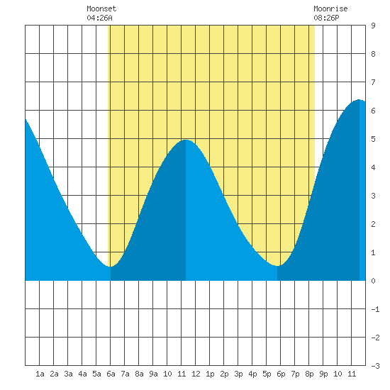 Delaware City tide chart for Saturday, July 20, 2024