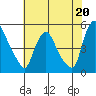 Delaware City tide chart for Saturday, July 20, 2024