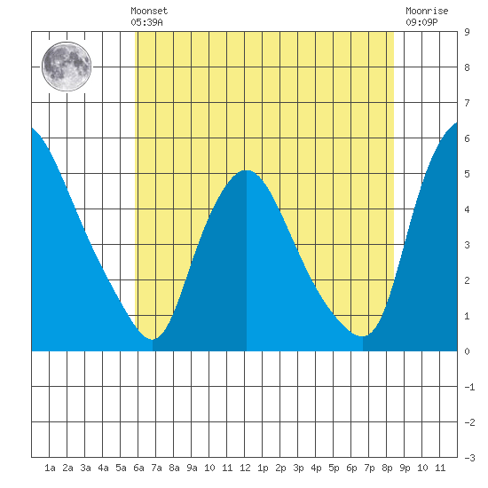 Delaware City tide chart for Sunday, July 21, 2024