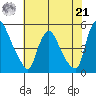 Delaware City tide chart for Sunday, July 21, 2024