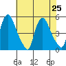 Delaware City tide chart for Thursday, July 25, 2024