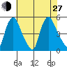 Delaware City tide chart for Saturday, July 27, 2024