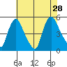 Delaware City tide chart for Sunday, July 28, 2024