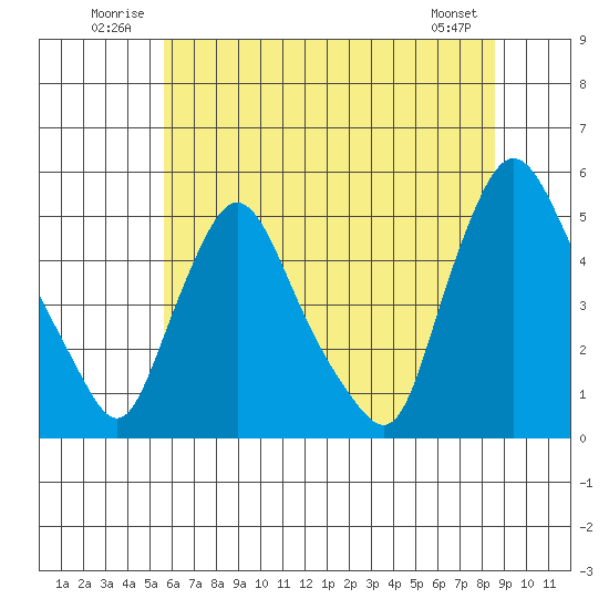 Delaware City tide chart for Tuesday, July 2, 2024