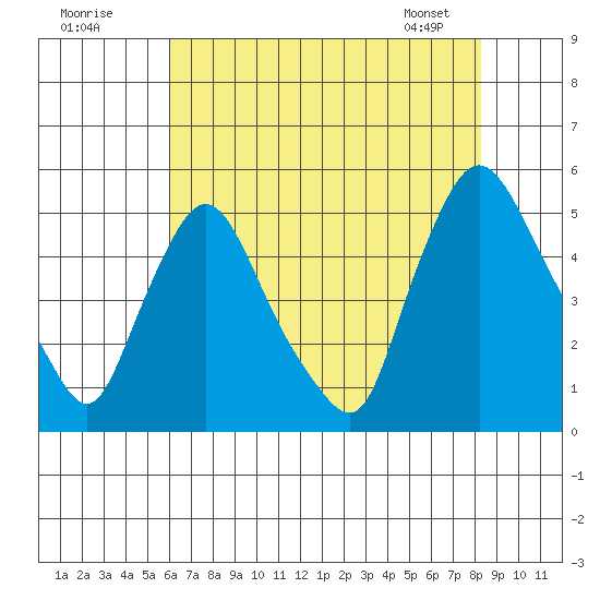 Delaware City tide chart for Tuesday, July 30, 2024