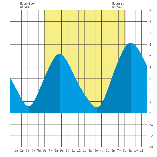 Delaware City tide chart for Wednesday, July 31, 2024