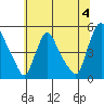 Delaware City tide chart for Thursday, July 4, 2024