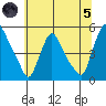 Delaware City tide chart for Friday, July 5, 2024