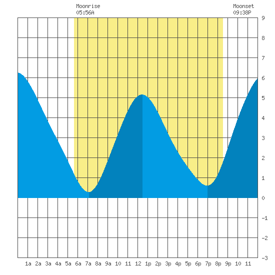 Delaware City tide chart for Saturday, July 6, 2024
