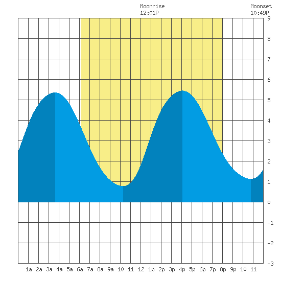 Delaware City tide chart for Saturday, August 10, 2024
